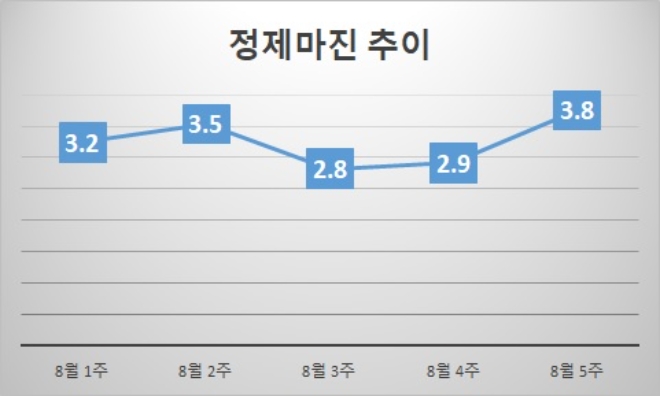 기준 : 배럴당, 단위 : 달러. 자료=증권업계.