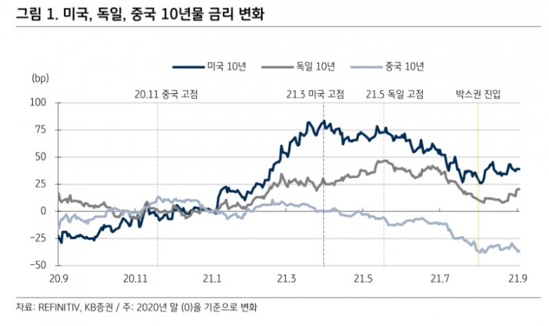 자료출처= KB증권 '9월 KB글로벌 채권 EMP 리포트'(2021.09.07) 중 갈무리