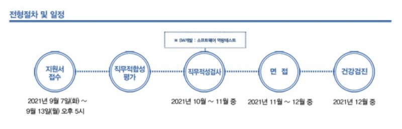 삼성전자 하반기 신입사원 공채 전형 절차 및 일정. 사진=삼성 채용 홈페이지