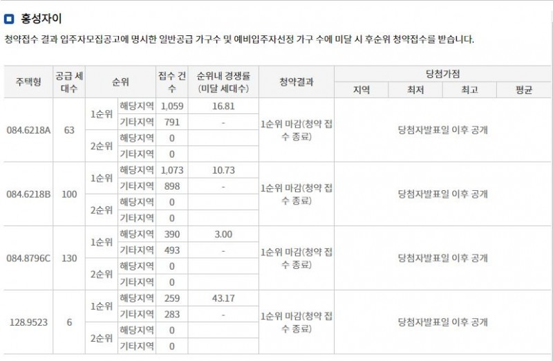 홍성자이 1순위청약 결과 (7일 밤 8시 기준) / 자료=한국부동산원 청약홈