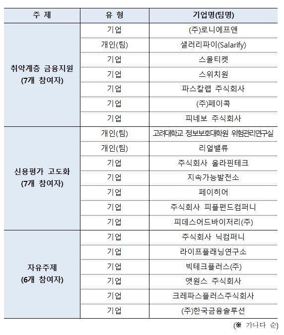 피플펀드 등 20팀, 금융위 D-테스트베드 선정…11주간 모의시험