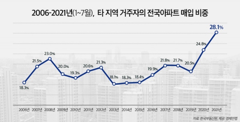 2006년~2021년 1월부터 7월까지 타 지역 거주자 전국 아파트 매입 비중 / 자료제공=경제만랩