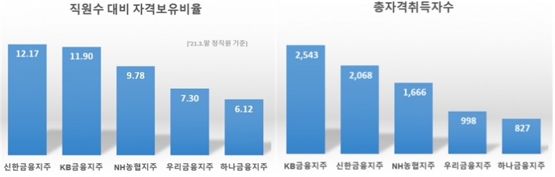 5대 금융지주의 CFP 및 AFPK자격자 보유 현황. /자료=한국FPSB