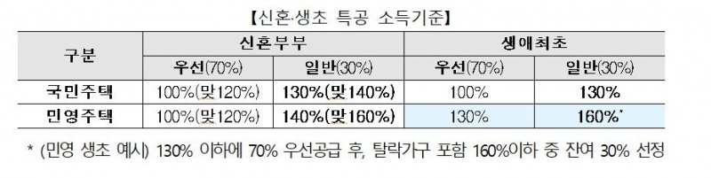 신혼부부-생애최초 특별공급 소득기준 예시 / 자료제공=국토교통부
