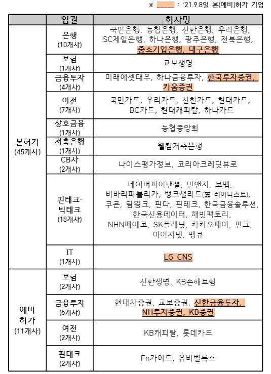 8일 기준 마이데이터 본허가 및 예비허가 56개사 목록. /자료=금융위원회