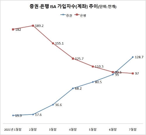 '주식 열기'에 증권사 ISA 가입자수, 은행 추월