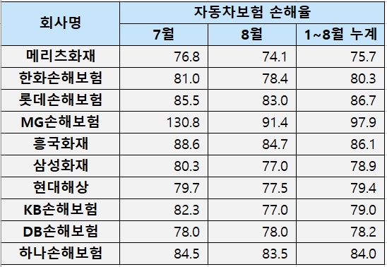 자동차보험 손해율(단위: %)/자료 제공= 자동차보험 판매 각사
