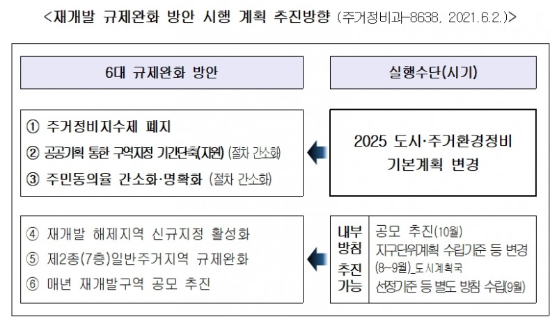 재개발 규제완화 방안 시행 계획 추진방향. / 자료제공=서울시의회