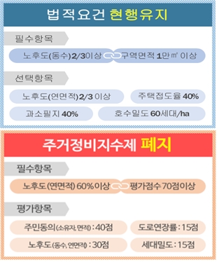 주거정비지수제 폐지. / 자료제공=서울시