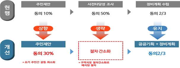 주민 동의 절차 간소화. / 자료제공=서울시