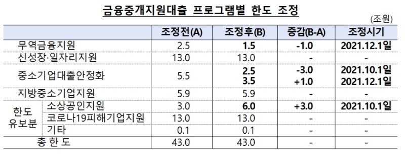 금융중개지원대출 프로그램 별 한도 조정 / 자료제공= 한국은행(2021.09.09)
