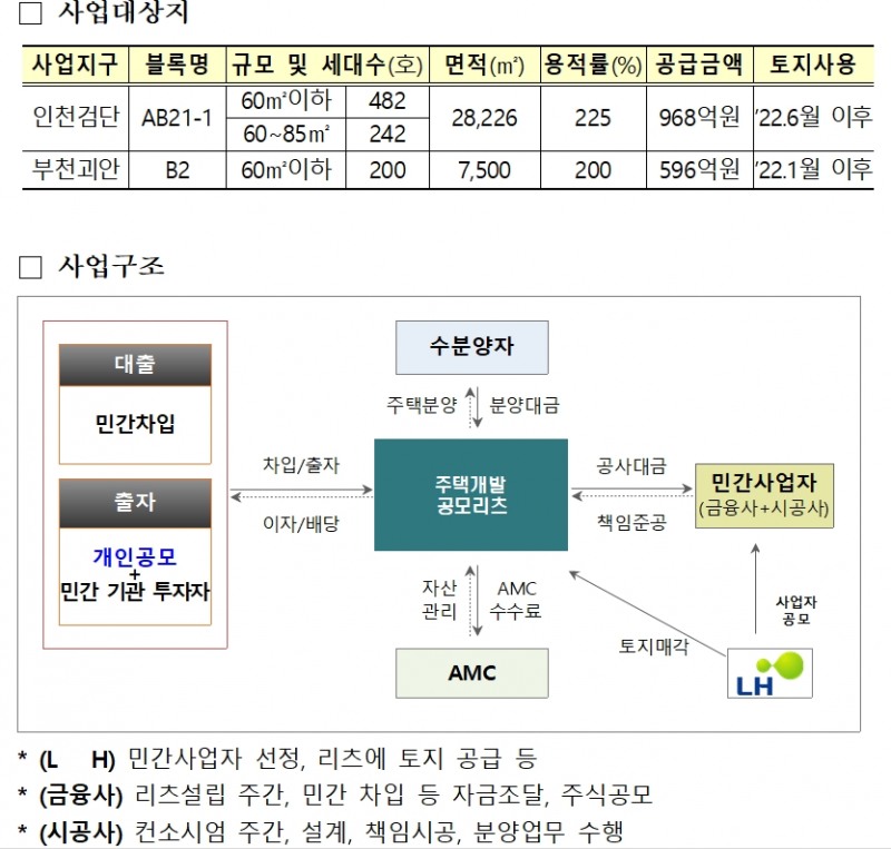 사업대상지 표(위)와 사업구조 표. / 자료제공=LH