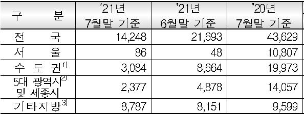 지난해~올해 7월말 기준 권역별 민간아파트 신규 분양세대수 / 자료=HUG