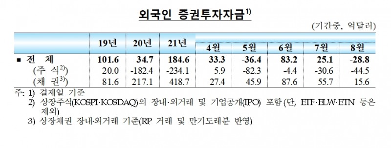 외국인 증권투자 자금 / 자료제공= 한국은행(2021.09.10)