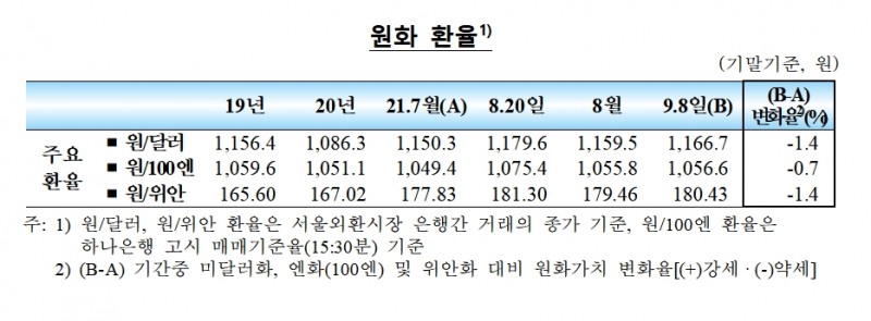 원화 환율 / 자료제공= 한국은행(2021.09.10)