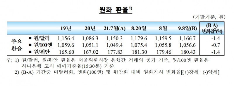 원화 환율 / 자료제공= 한국은행(2021.09.10)