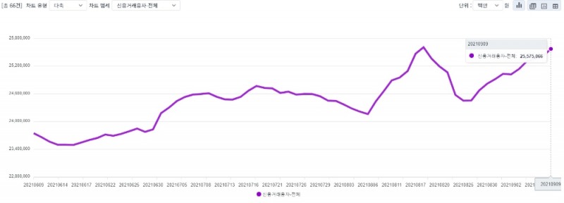 신용거래융자 잔고 추이 / 자료출처= 금융투자협회(2021.09.10)