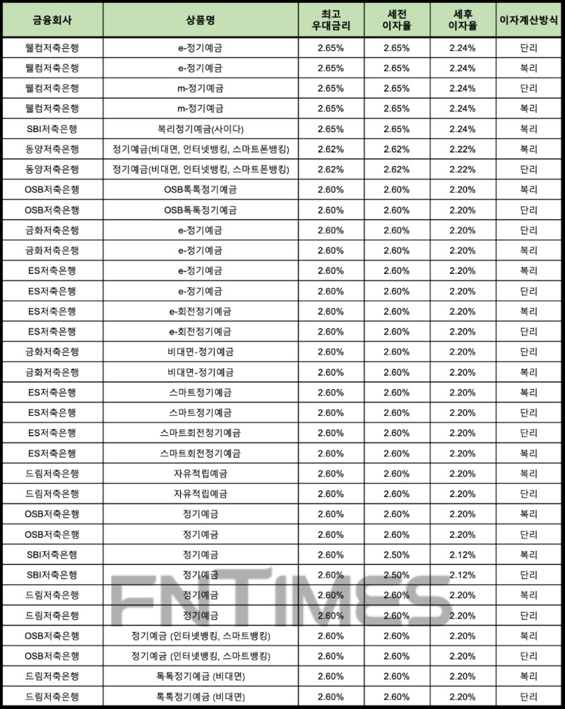 자료 : 금융상품한눈에 24개월 1000만원 예치 시