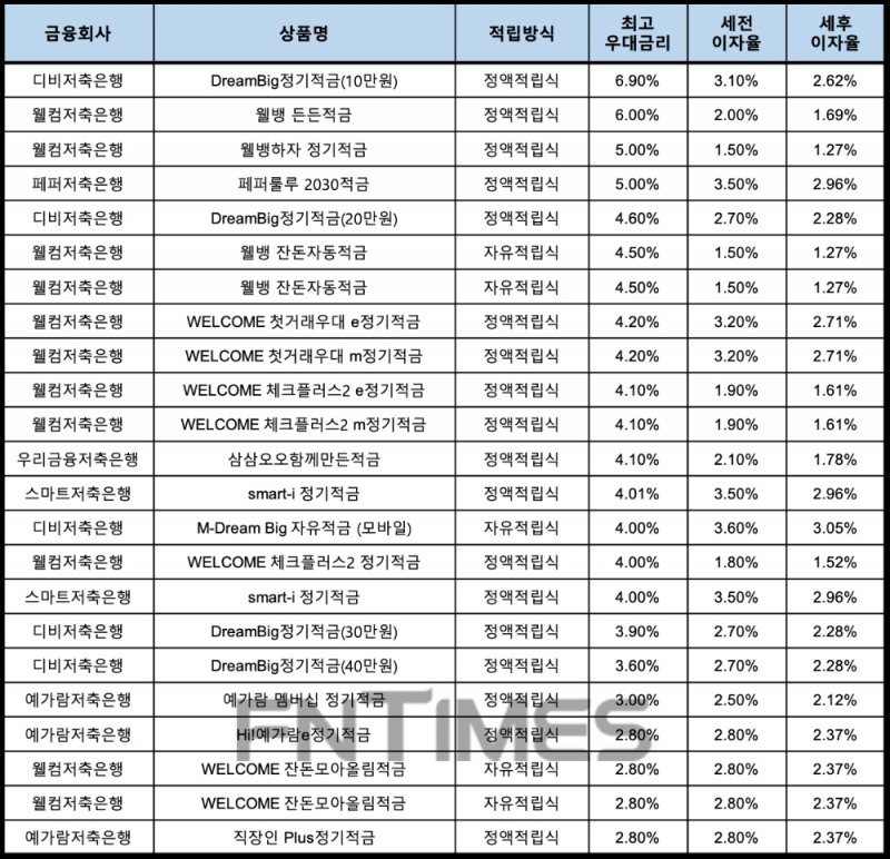 자료 : 금융상품한눈에, 10만원 씩 12개월