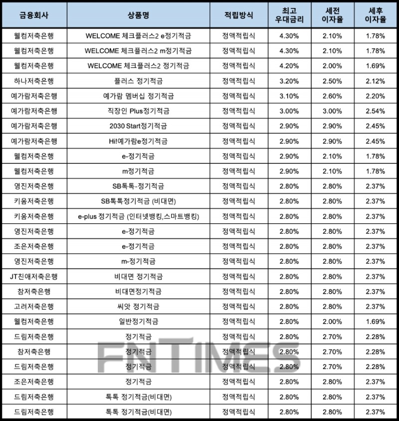 자료 : 금융상품한눈에, 10만원 씩 24개월