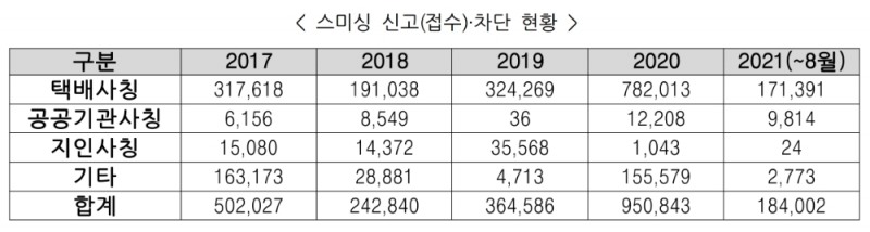 스미싱 신고·차단 현황. /자료=금감원