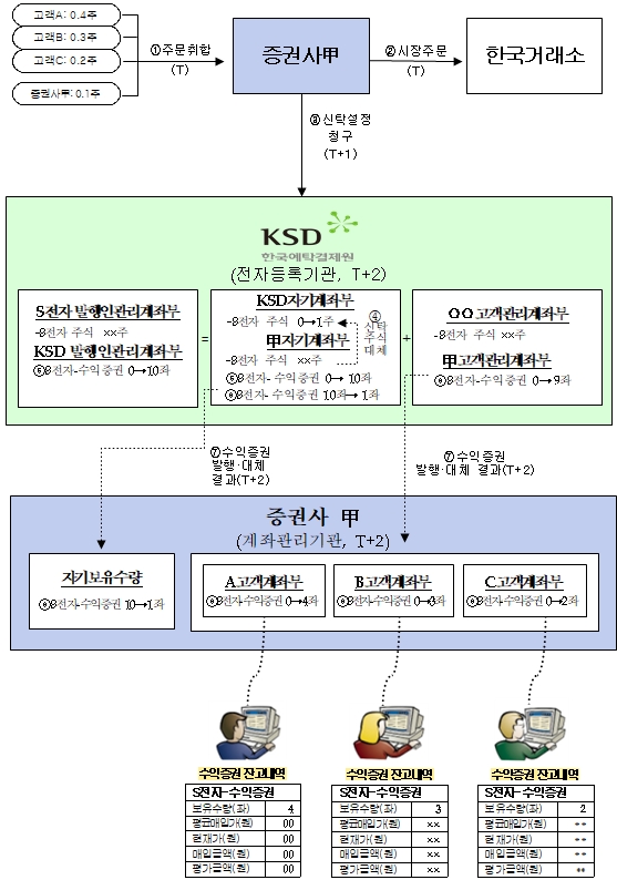 ▲국내주식의 소수단위 주식거래 프로세스./ 사진=한국거래소