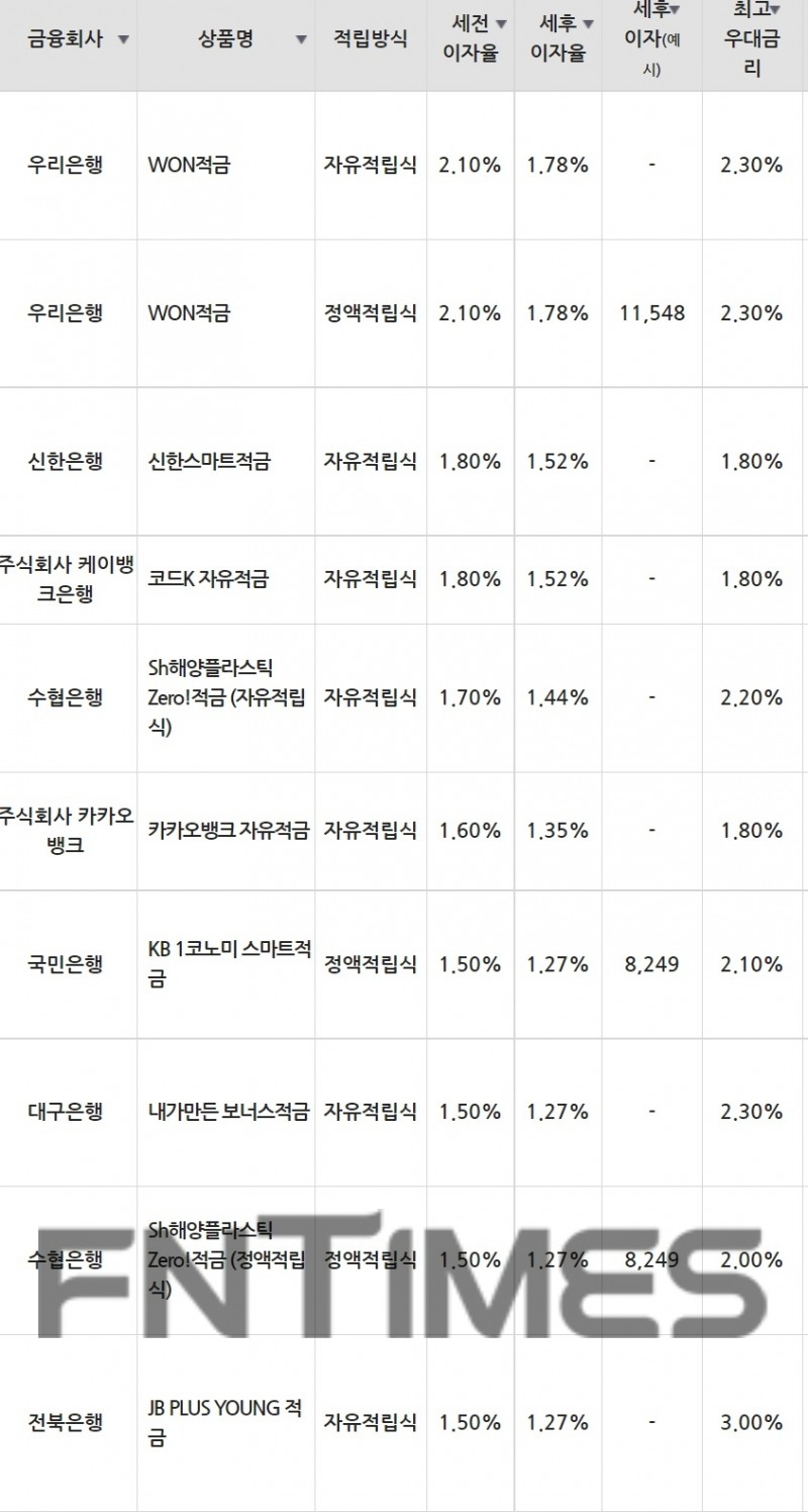 13일 은행 기준 적금 세전 이자율 순위./자료=금융감독원(10만원씩 12개월 적립 시)