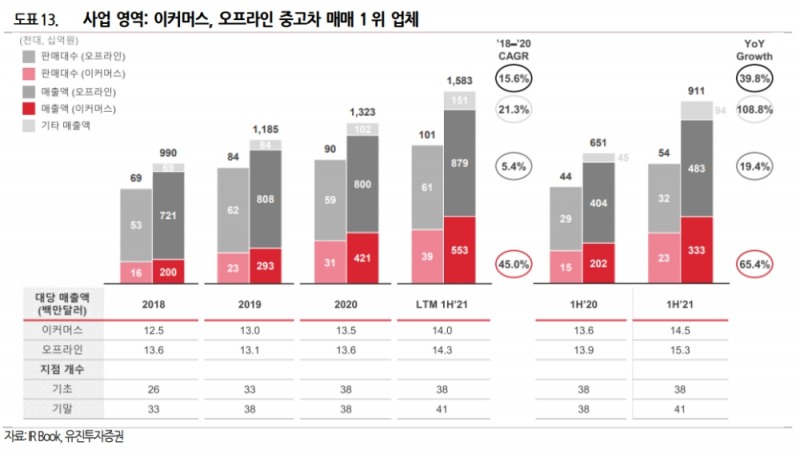 ▲자료=유진투자증권