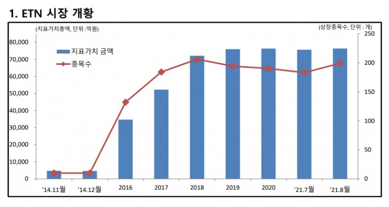 ETN 시장 개황 / 자료제공= 한국거래소 'KRX ETF·ETN Monthly(2021년 9월)' 중 갈무리