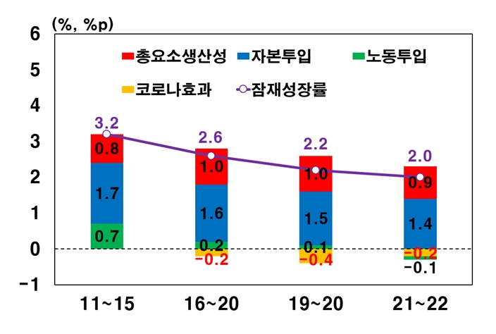 자료출처= 한국은행 BOK 이슈노트 '코로나19를 감안한 우리경제의 잠재성장률 재추정' 중 갈무리(2021.09.13)