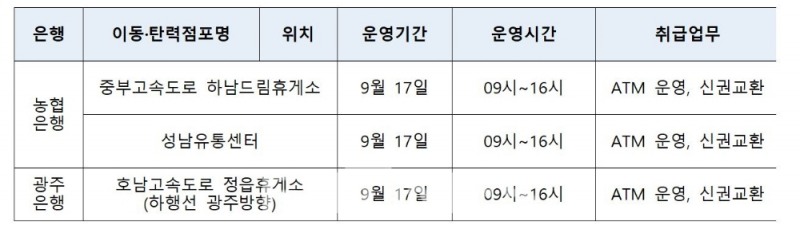 금융권은 추석 연휴 중 고객이 긴급하게 금융거래를 할 수 있도록 고속도로 휴게소 등에 입‧출금, 신권 교환 등이 가능한 3개의 이동점포(NH농협‧광주은행)를 설치한다./자료=금융위원회