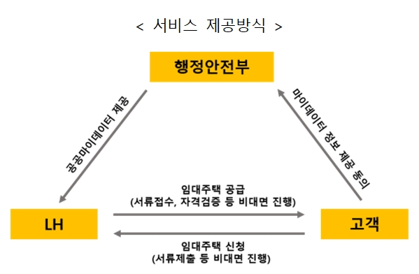 공공마이데이터 서비스 제공 방식. / 자료제공=LH