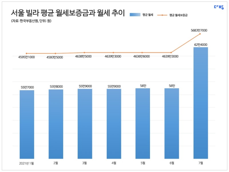 서울 빌라 평균 월세보증금 및 월세 추이 / 자료제공=다방