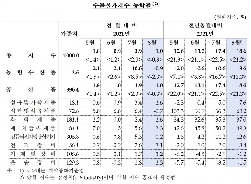 수출물가지수 등락률 / 자료제공= 한국은행(2021.09.14)