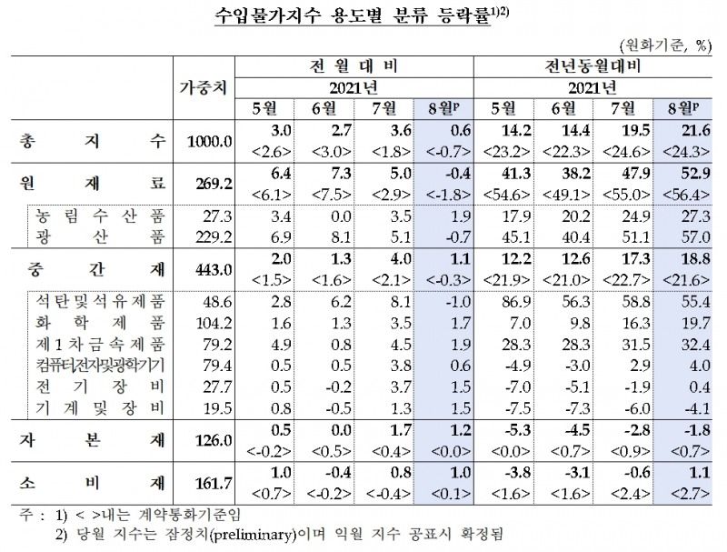 수입물가지수 용도별 분류 등락률 / 자료제공= 한국은행(2021.09.14)