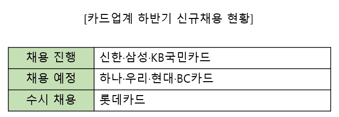 카드업계 2021 하반기 신규채용 현황. /자료=본사