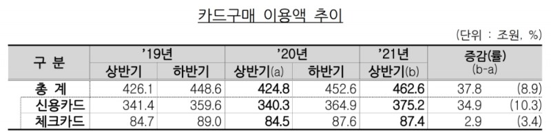 카드구매 이용액 추이. /자료=금감원