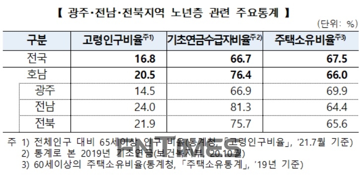 광주‧전라남도‧전라북도 지역 노년층 관련 주요통계./자료=통계청