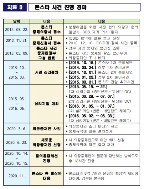 5조원대 론스타 분쟁 9년째…정부 “언제든 판정 선고 가능”