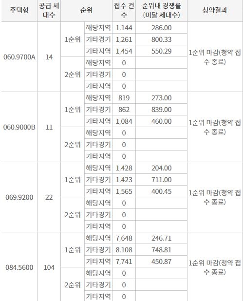 힐스테이트 광교중앙역 퍼스트 1순위청약 결과 (14일 밤 8시 기준) / 자료=한국부동산원 청약홈