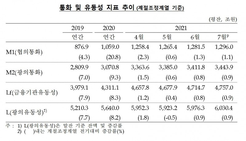 통화 및 유동성 지표 추이 / 자료제공= 한국은행(2021.09.14)