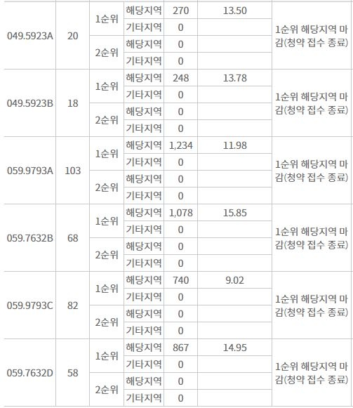 평촌 엘프라우드 해당지역 1순위청약 결과 (14일 밤 8시 기준) / 자료=한국부동산원 청약홈