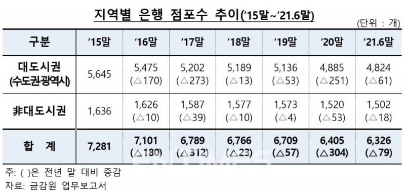 지역별 은행 점포 수 추이(2015년 말~2016년 말)./자료=금융감독원