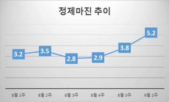 기준 : 배럴당, 단위 : 달러. 자료=증권업계.