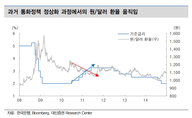 자료출처= 대신증권 '환율 영향력 고려하면 더디게 나타날 통화정책 정상화' 리포트(2021.09.15) 중 갈무리