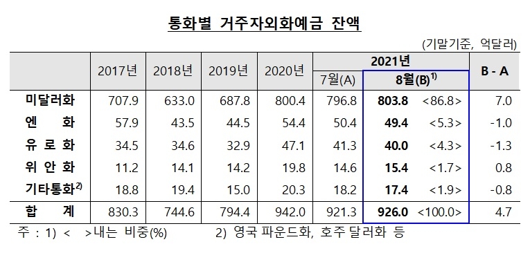 통화 별 거주자외화예금 잔액 / 자료제공= 한국은행(2021.09.14)