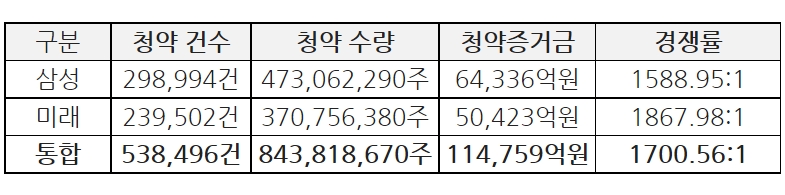 ▲실리콘투 청약 경쟁률./ 자료=삼성증권