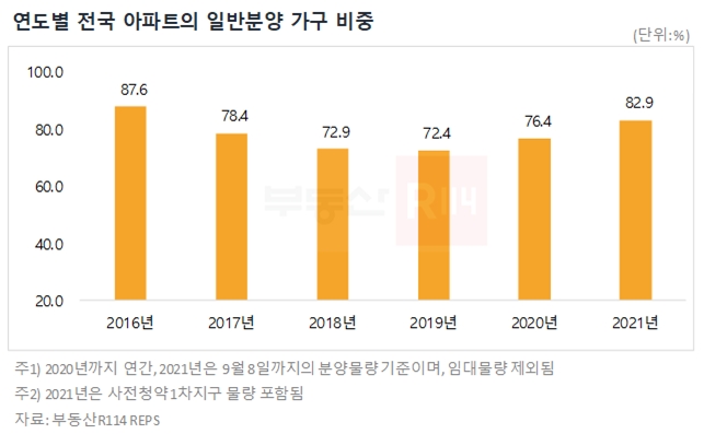 연도별 전국 아파트의 일반분양 가구 비중 그래프. / 자료제공=부동산R114