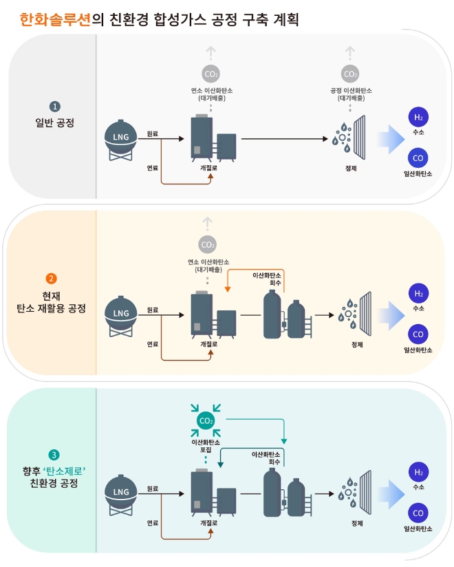 한화솔루션은 1700억원을 투자한 20만t 규모의 합성가스 생산공장 준공을 마치고 상업 생산을 시작했다. 사진=한화솔루션.