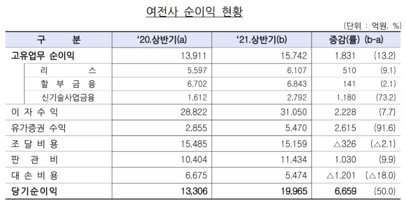 신용카드사를 제외한 여신전문금융회사의 순이익 현황. /자료=금감원